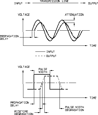 Two charts illustrating signal degradation (attenuation, delay, and distortion) on transmission lines for wave and pulse signals.