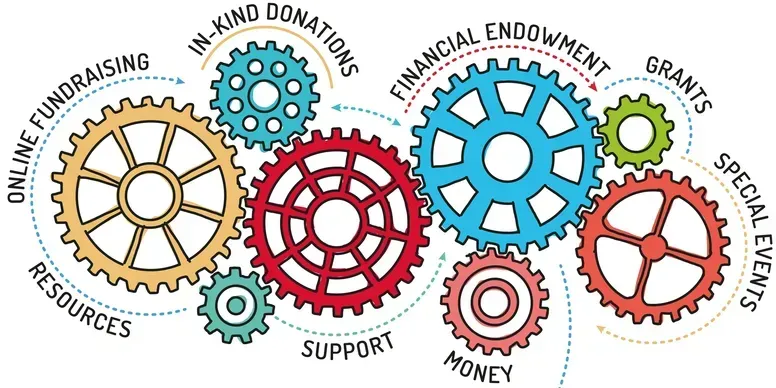 Five interlocking gears labeled with fundraising and donation themes in blue, red, gold, and green