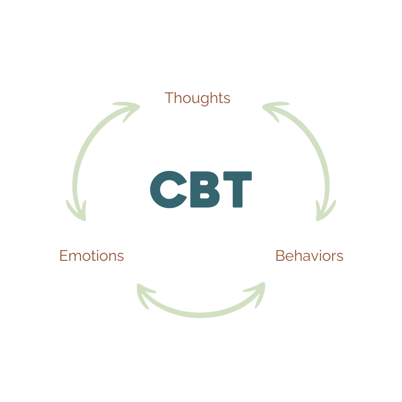 CBT diagram with arrows linking thoughts, emotions, and behaviors in a circle