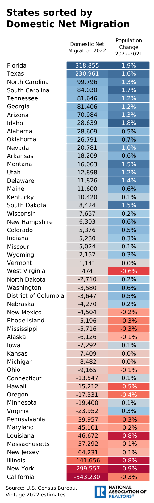 States sorted by Domestic Net Migration