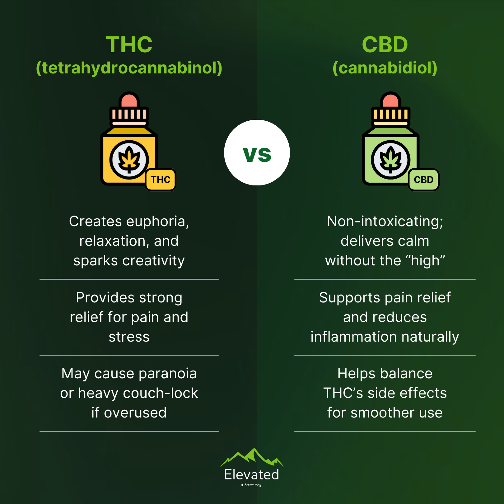 Comparison of THC and CBD: THC creates euphoria, CBD delivers calm; both offer pain relief.
