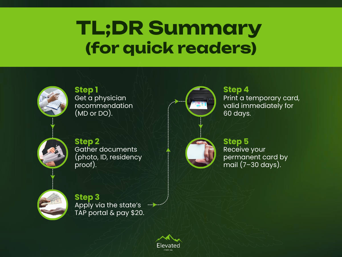 Flowchart for obtaining a temporary card. 