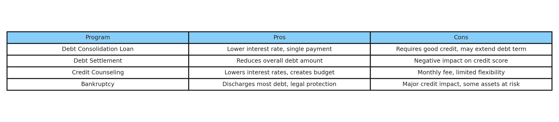 debt relief programs table