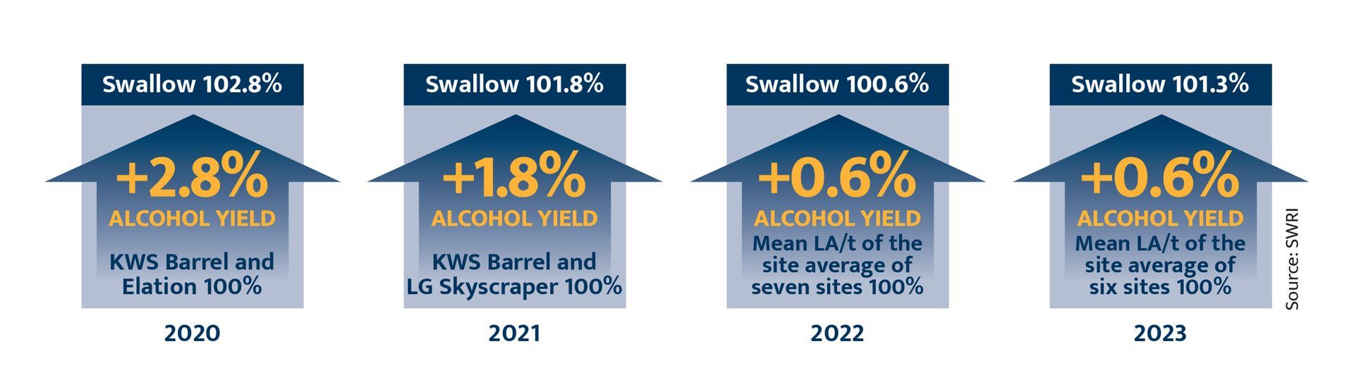 Swallow superb distilling potential