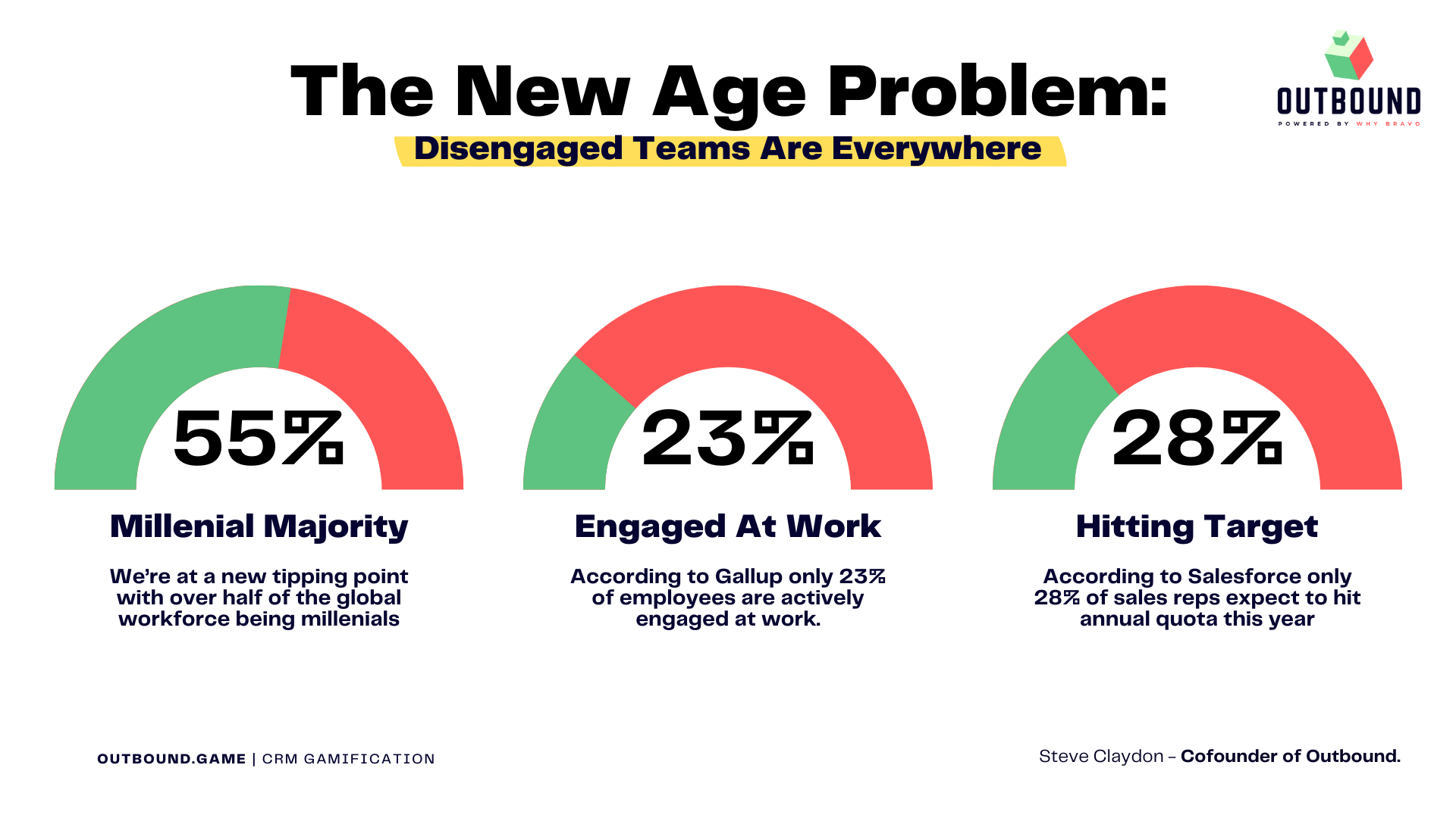 A graph showing the new age problem disengaged teams are everywhere