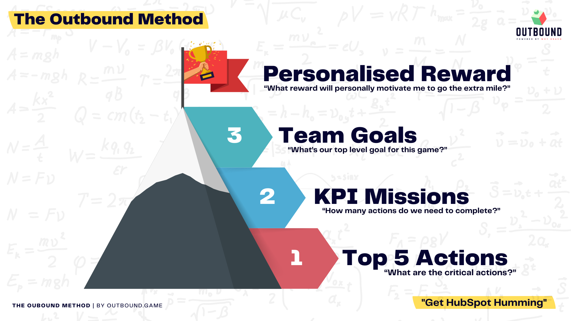 A diagram showing the outbound method , personalised reward , team goals , kpi missions and top 5 actions.