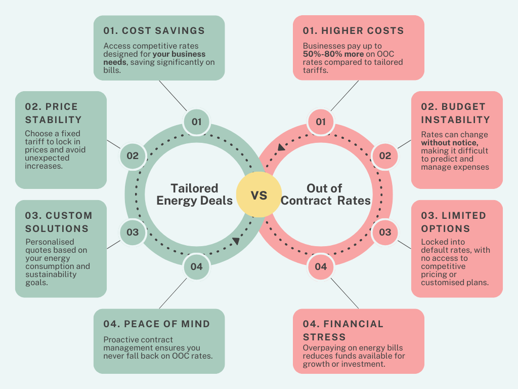 Pozitive Energy Out of Contract Rates: Avoid Sky-High Costs Today