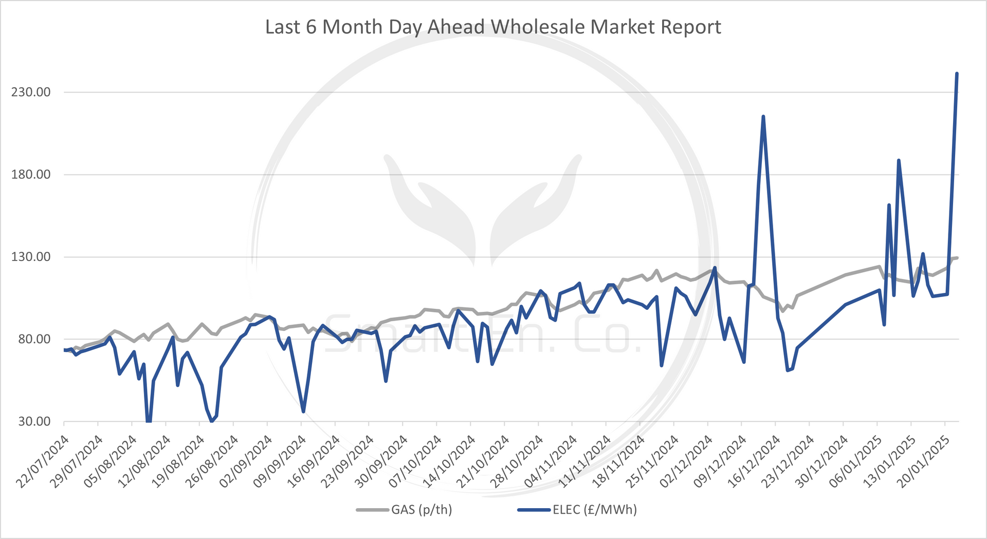 A graph showing wholesale energy volatility over 6 months
