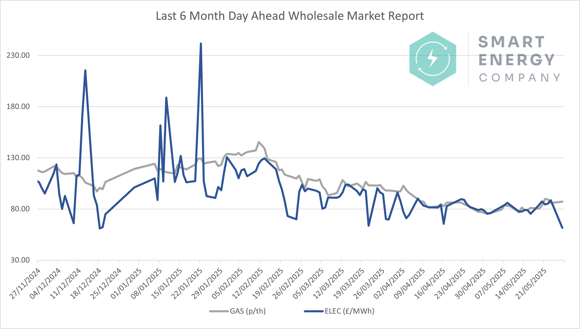 A graph showing a wholesale market report for the last 12 months