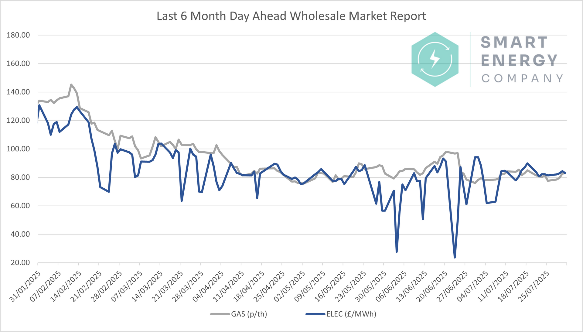 Line graph comparing wholesale energy market prices over 6 months. Blue line shows actual prices, gray shows average.