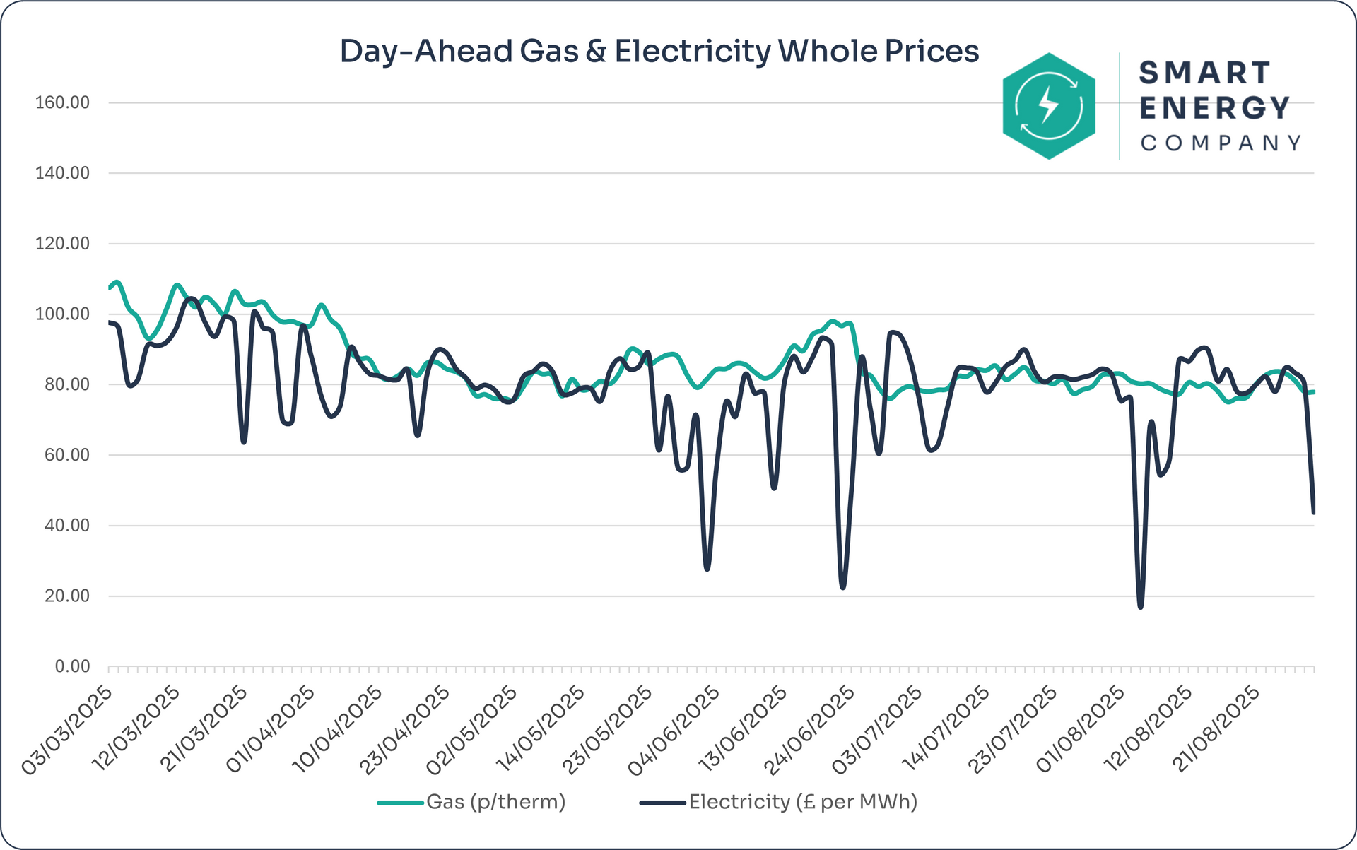 Line graph comparing wholesale energy market prices over 6 months. Blue line shows actual prices, gray shows average.