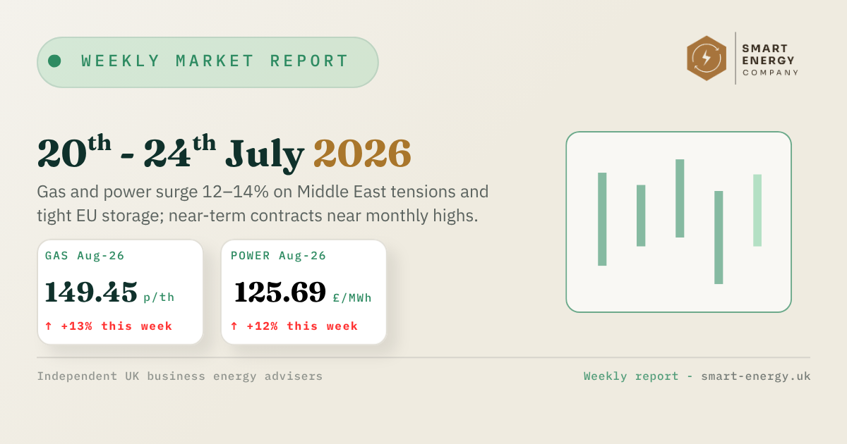 Weekly market report dashboard with beige background, July 2026 date, stats cards, and a green bar chart
