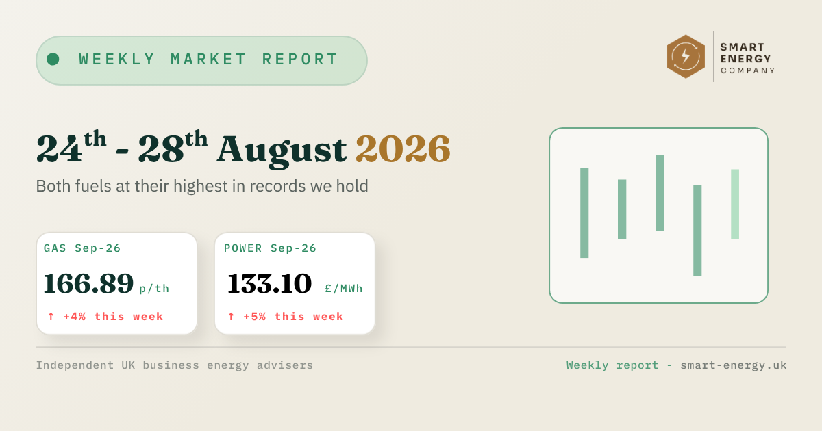 Weekly market report dashboard with dates, sales metrics, and a green bar chart on a beige background