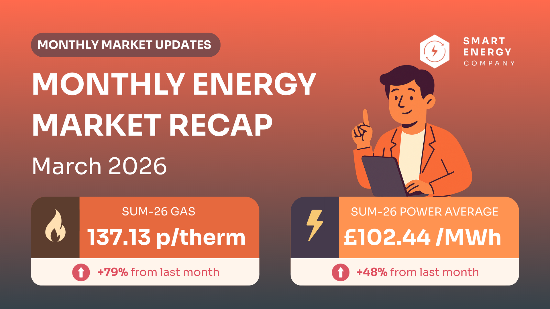Monthly Energy Market Recap for March 2026. Gas is 137.13 p/therm (+7%) and power average is £102.44/MWh (+4%).