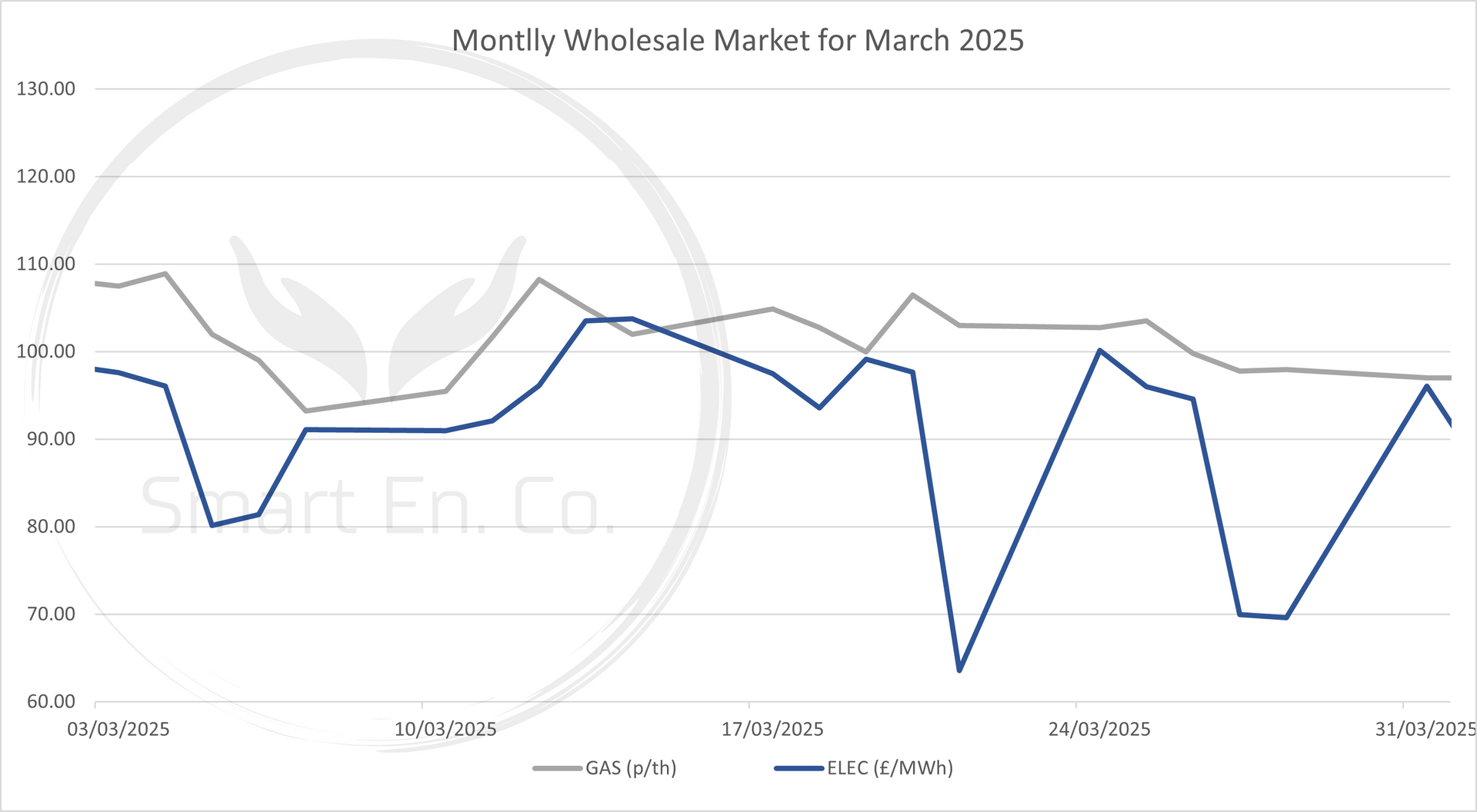 A graph showing the monthly wholesale market for march.