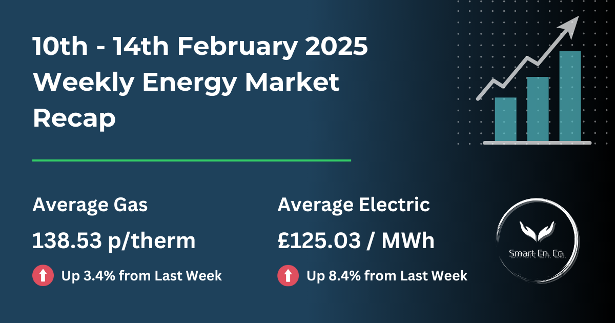 A weekly energy market recap for 10th - 14th february 2025