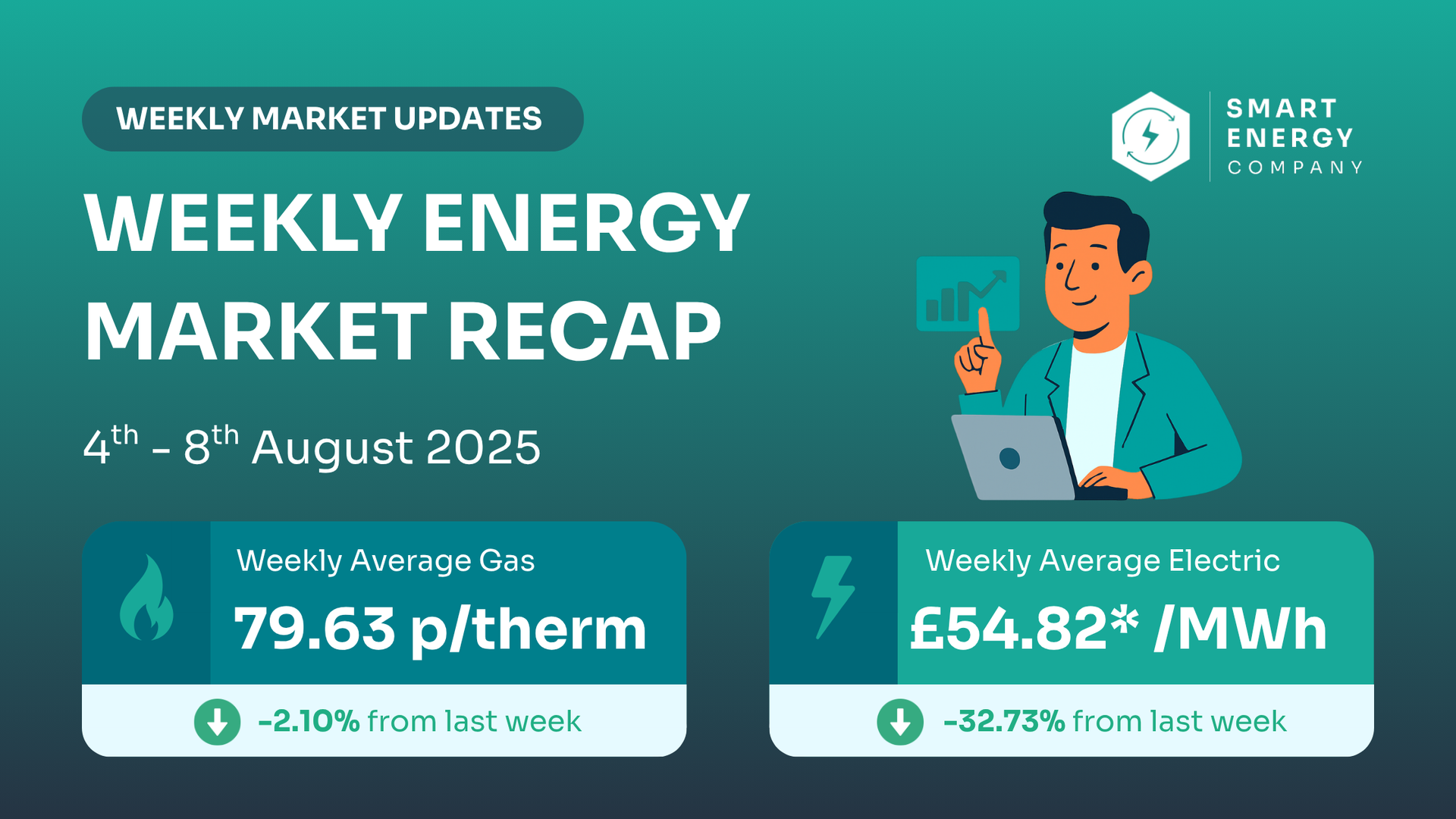 Weekly energy market recap graphic. Man pointing at chart. Gas: 79.63p/therm. Electricity: £54.82/MWh. Both prices down.