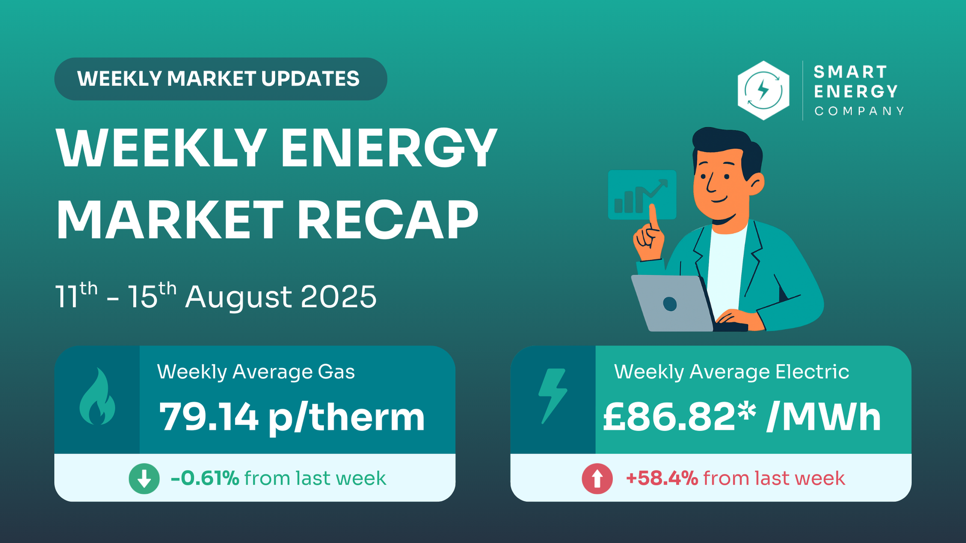 Energy market recap: gas at 79.14p/therm, electricity at Β£86.82/MWh. Man with laptop points at graph.