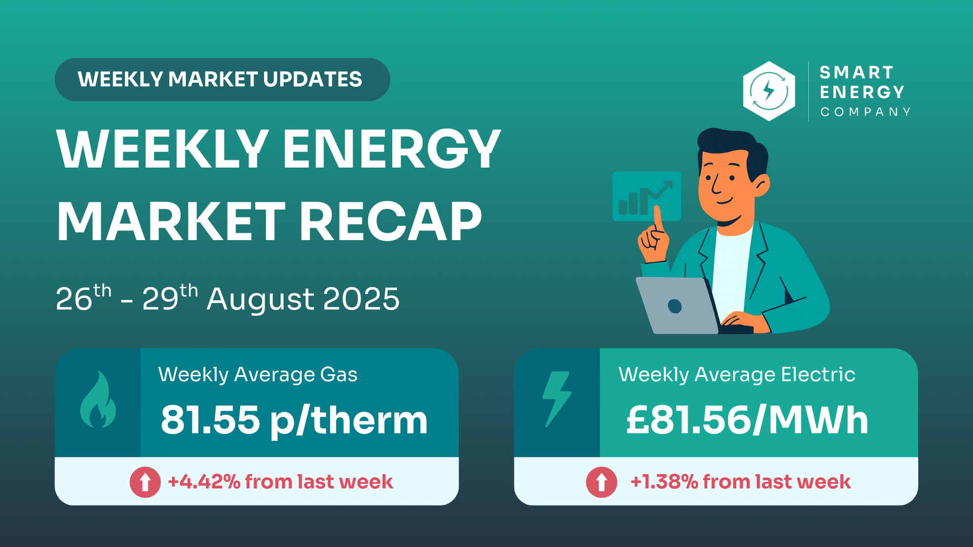 Weekly energy market recap from 26-29 Aug 2025. Gas: 81.55p/therm (+4.42%). Electricity: Β£81.56/MWh (+1.5%). Man with laptop.