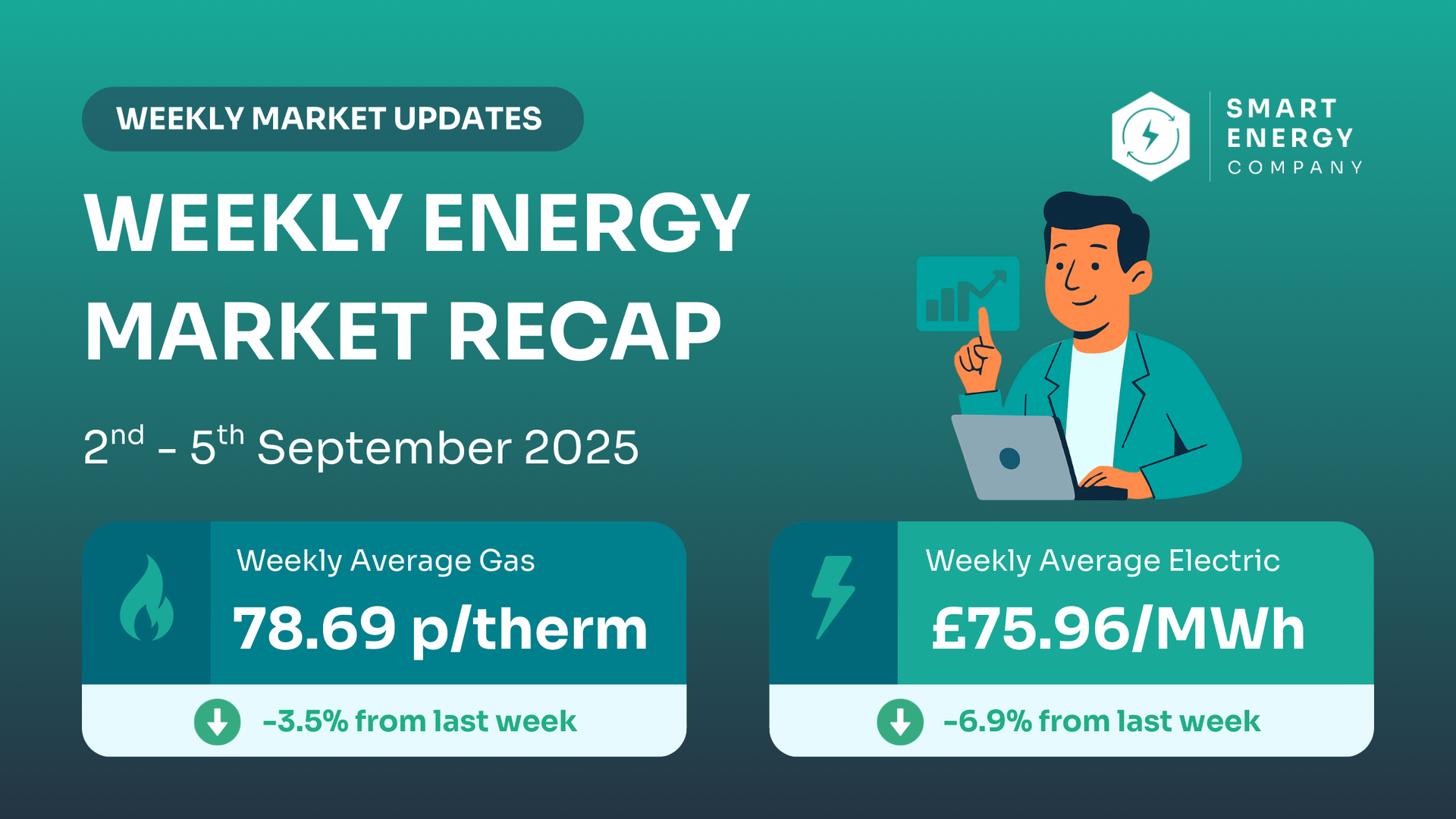 Weekly energy market recap from 26-29 Aug 2025. Gas: 81.55p/therm (+4.42%). Electricity: Β£81.56/MWh (+1.5%). Man with laptop.