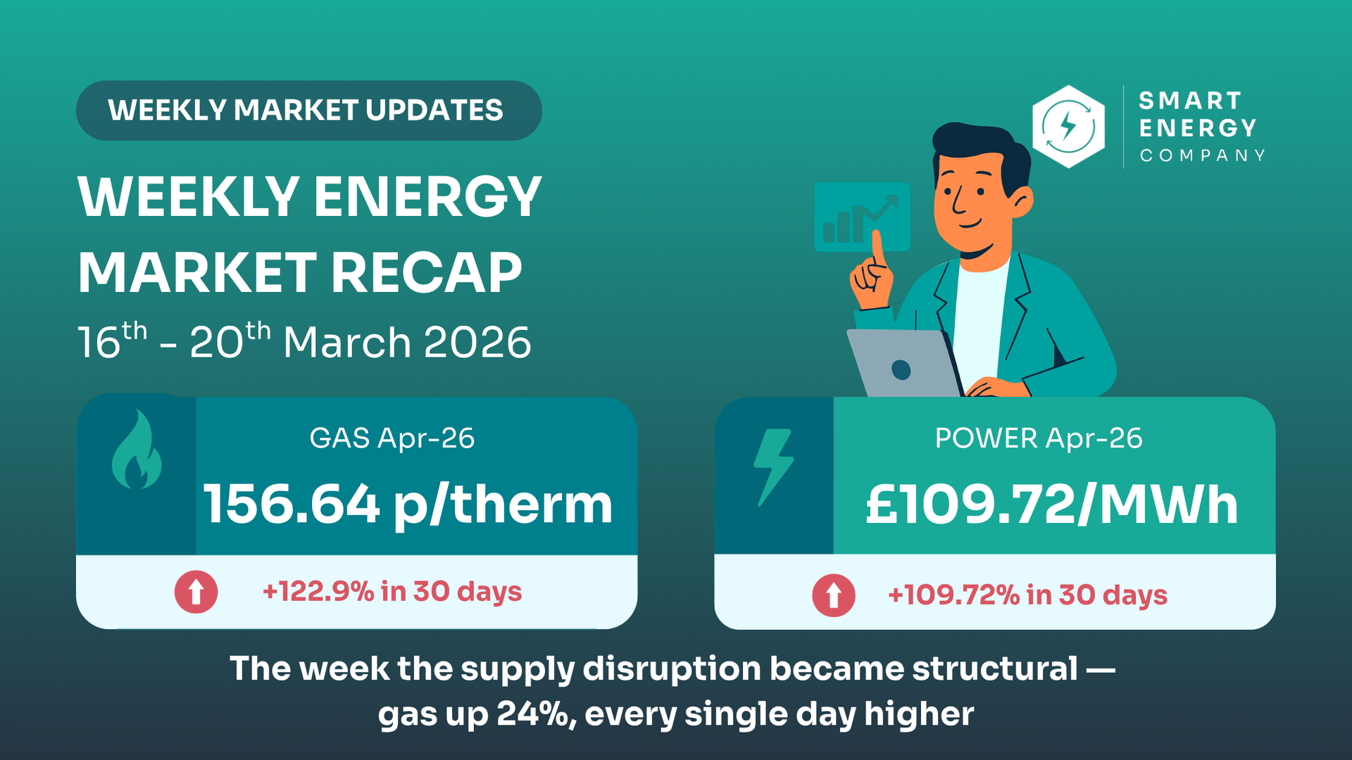 Weekly energy market update from 16th-20th March 2026: Gas at 156.64 p/therm, Power at £109.72/MWh, noting supply disruption.