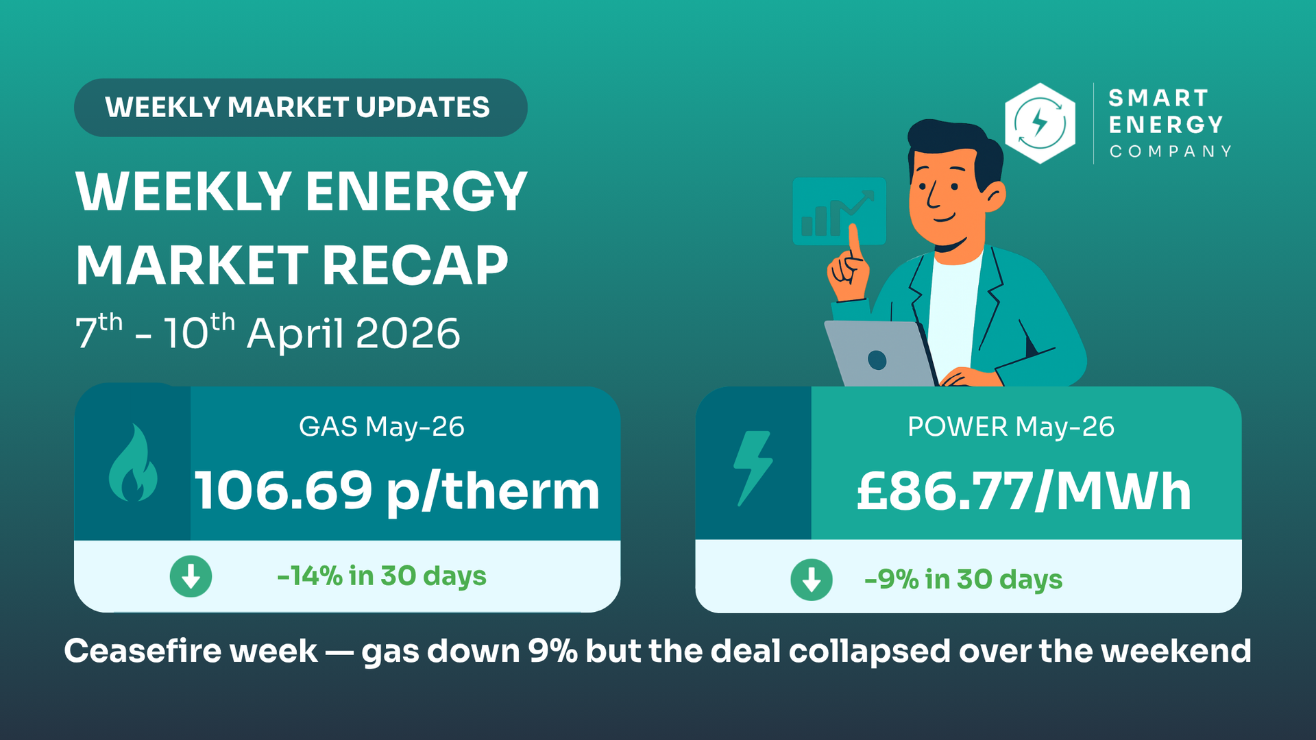 Weekly energy market update infographic showing gas at 106.69 p/therm and power at 86.77/MWh