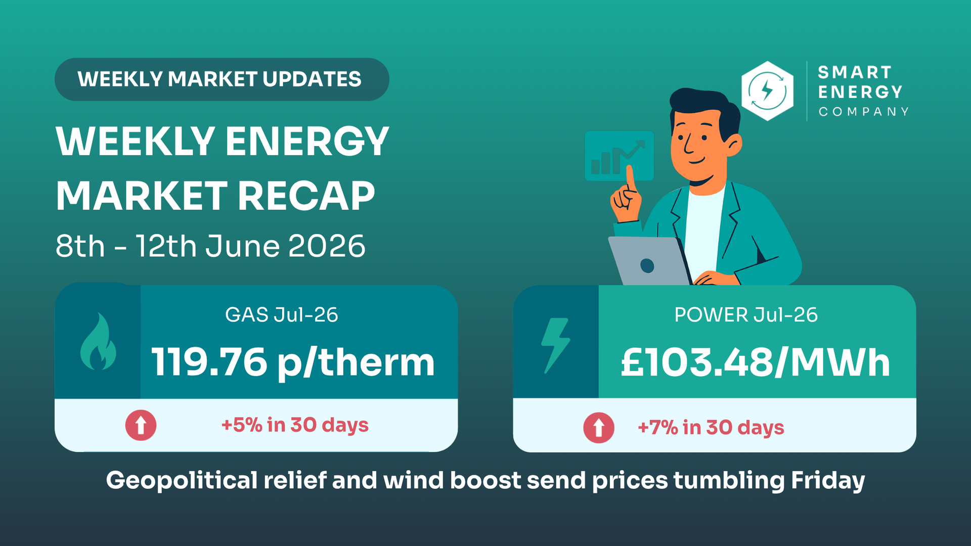 Weekly energy market recap infographic with teal panels and cartoon analyst, showing gas and power prices down.