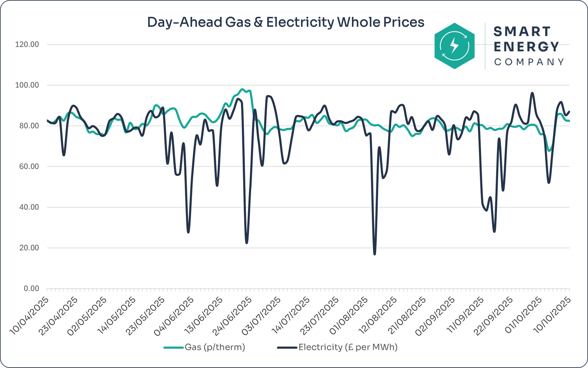 A graph of last 6 month day annual wholesale market reports