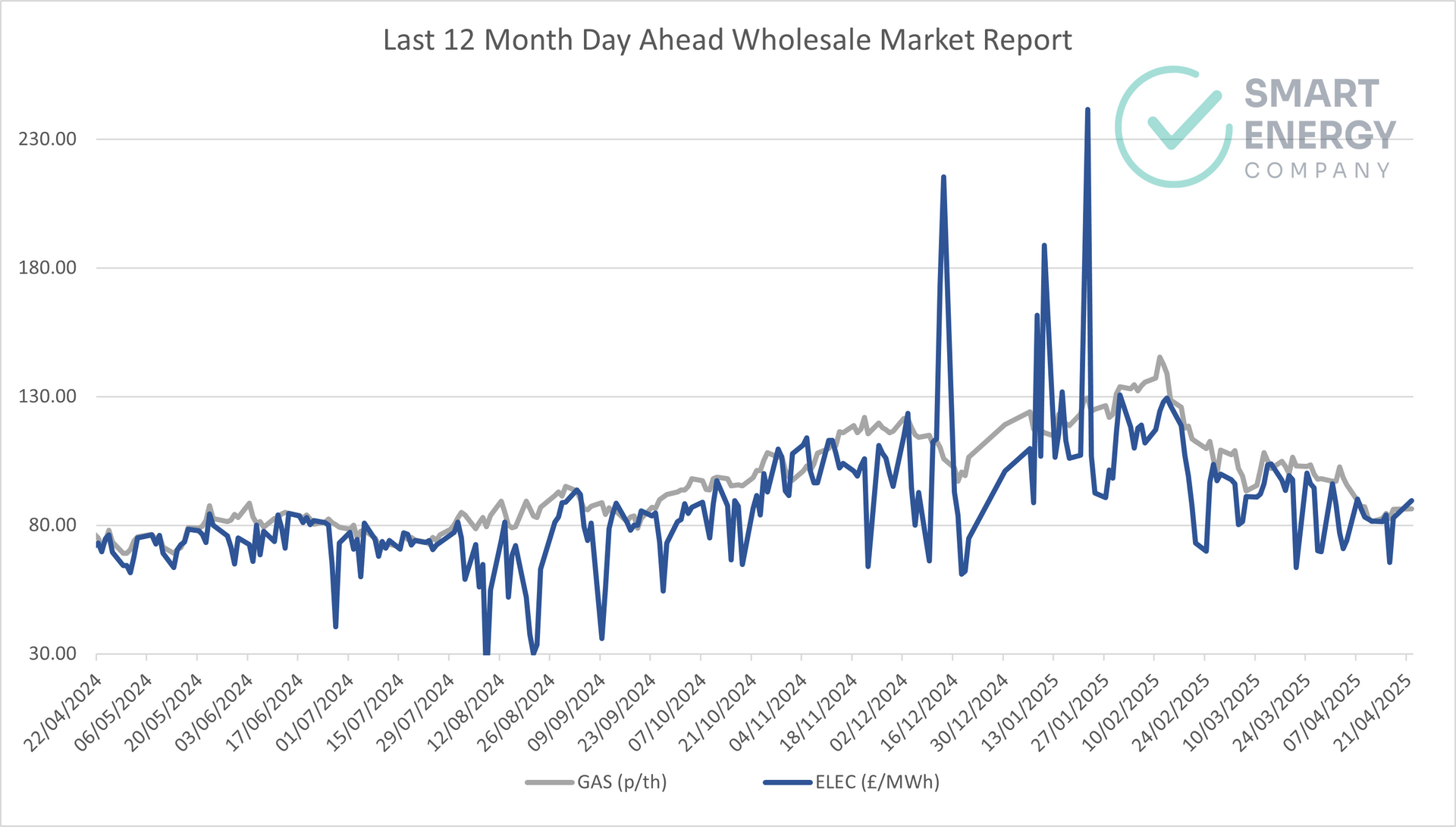 A graph showing a wholesale market report for the last 12 months