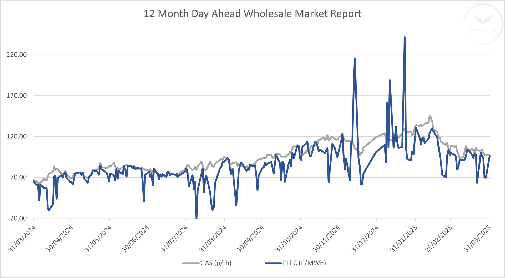 A graph showing a wholesale market report for the last 12 months