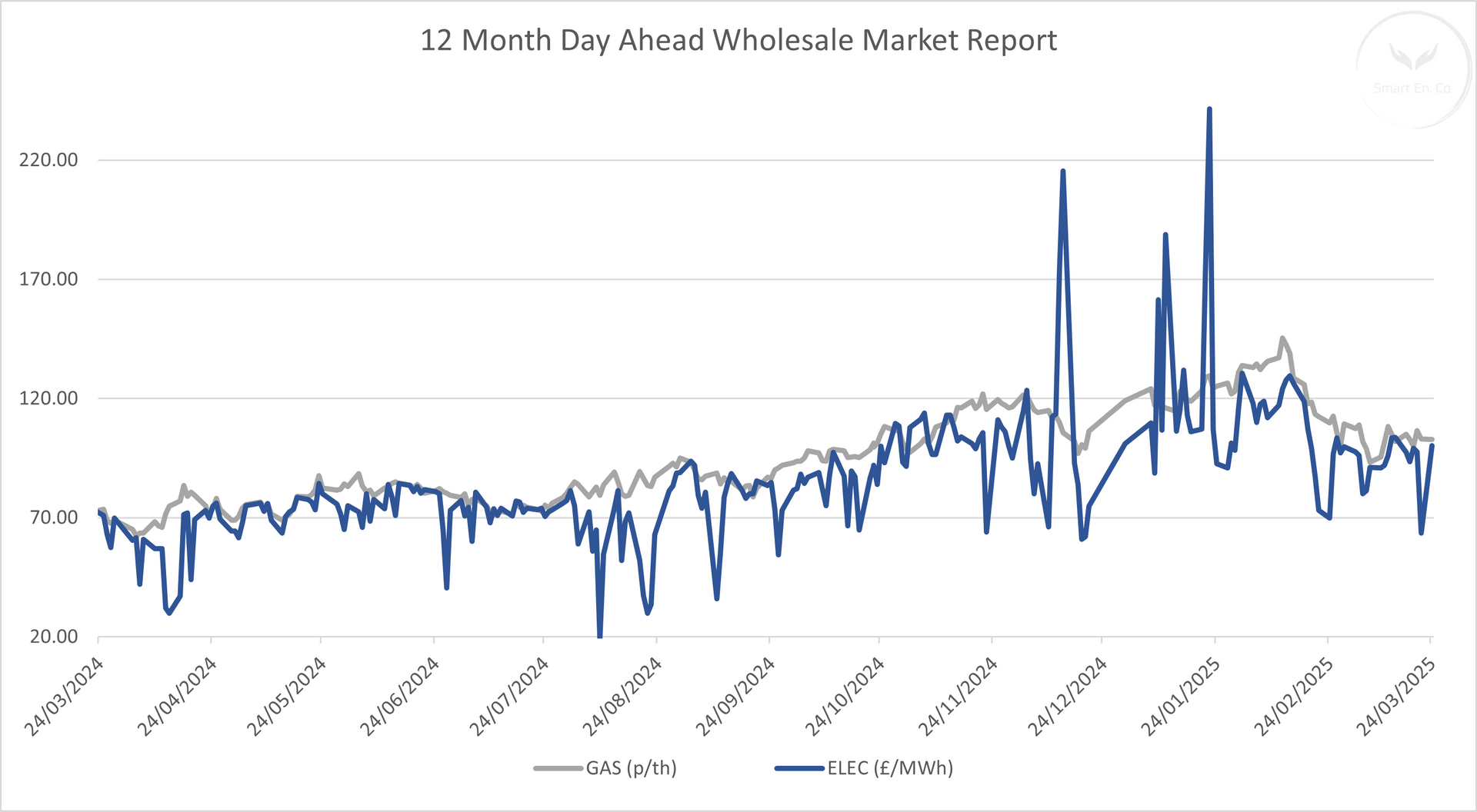 A graph showing a wholesale market report for the last 12 months