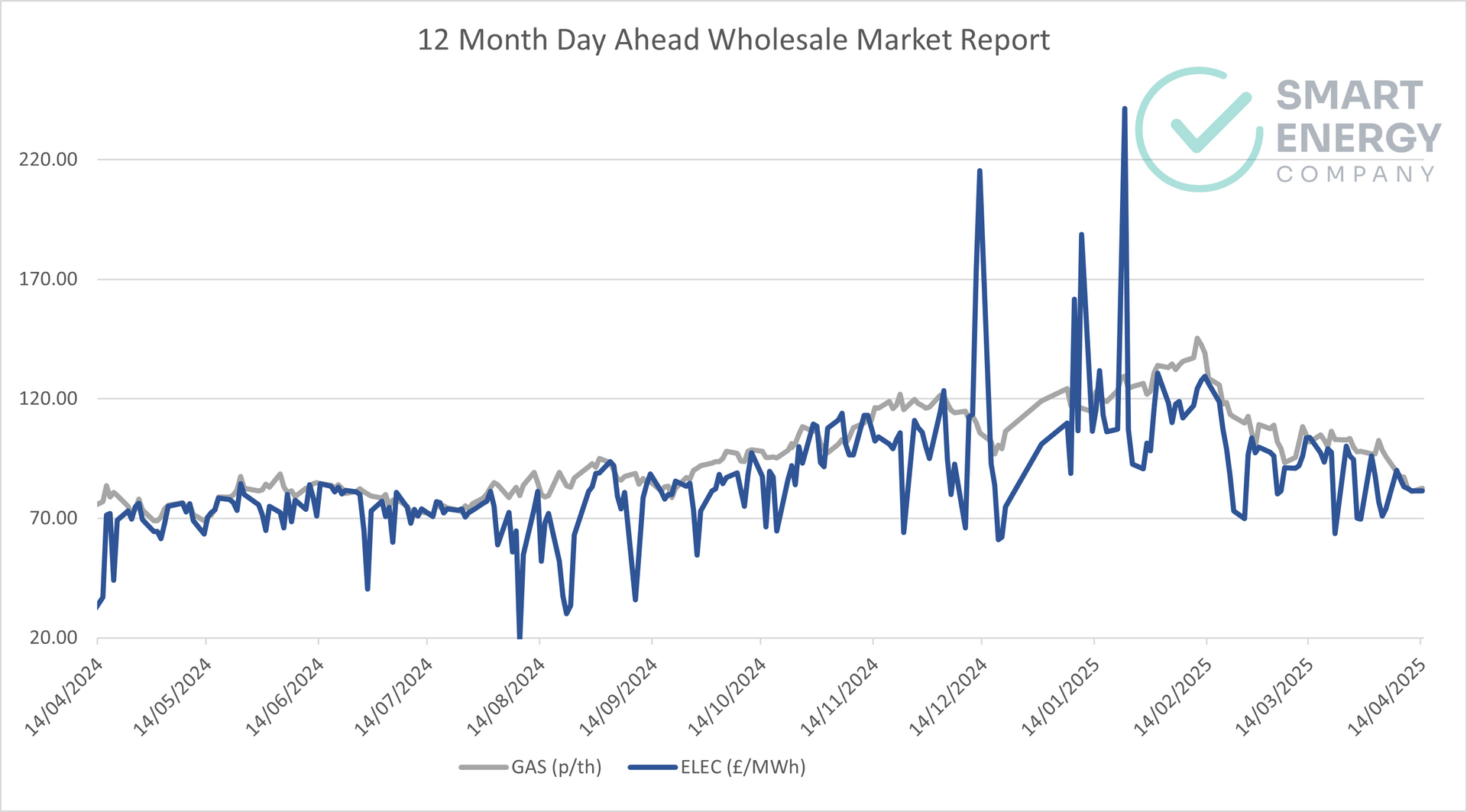 A graph showing a wholesale market report for the last 12 months