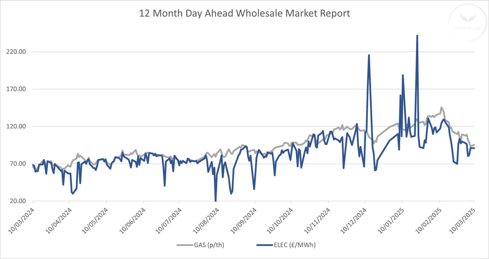 A graph showing a wholesale market report for the last 12 months
