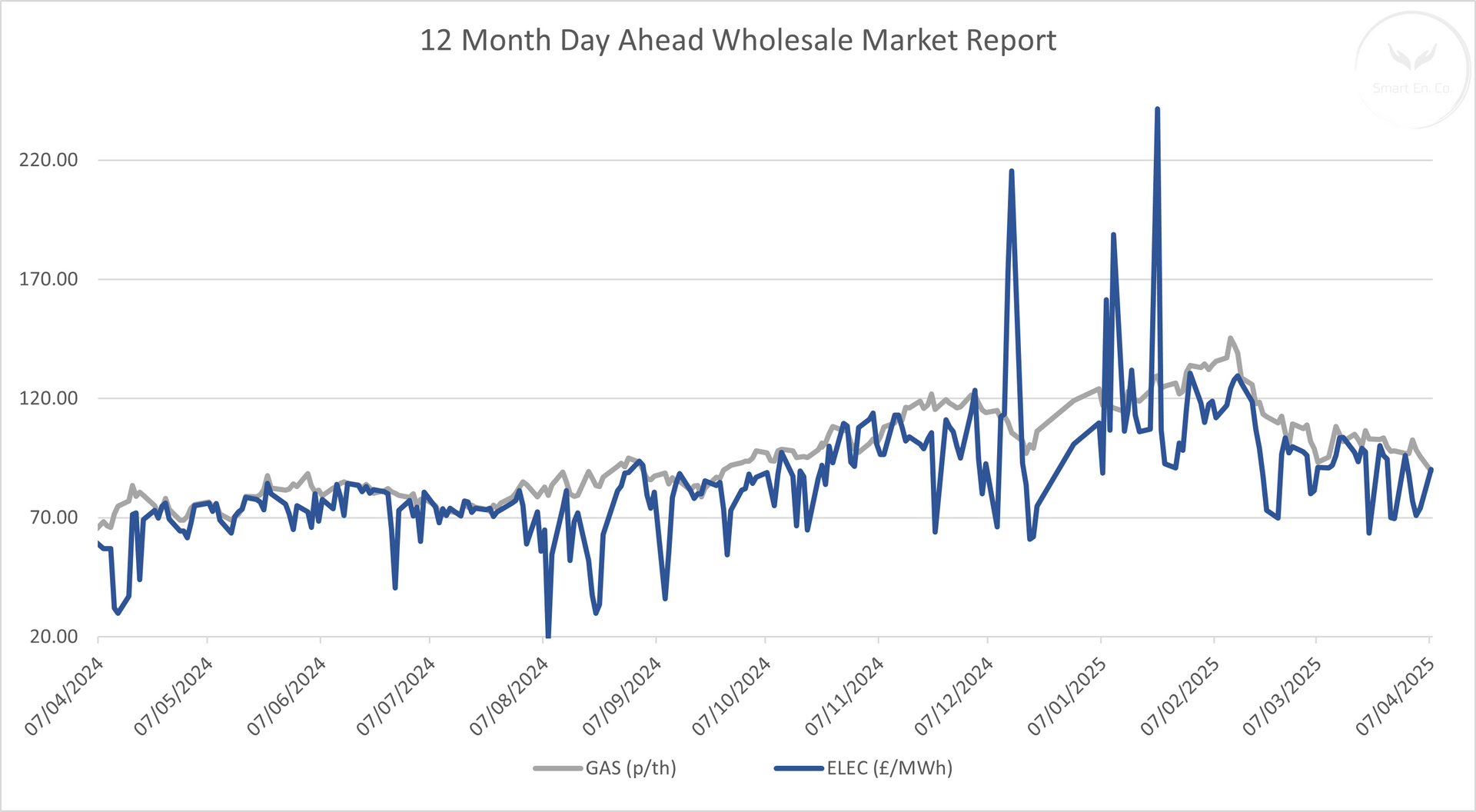 A graph showing a wholesale market report for the last 12 months