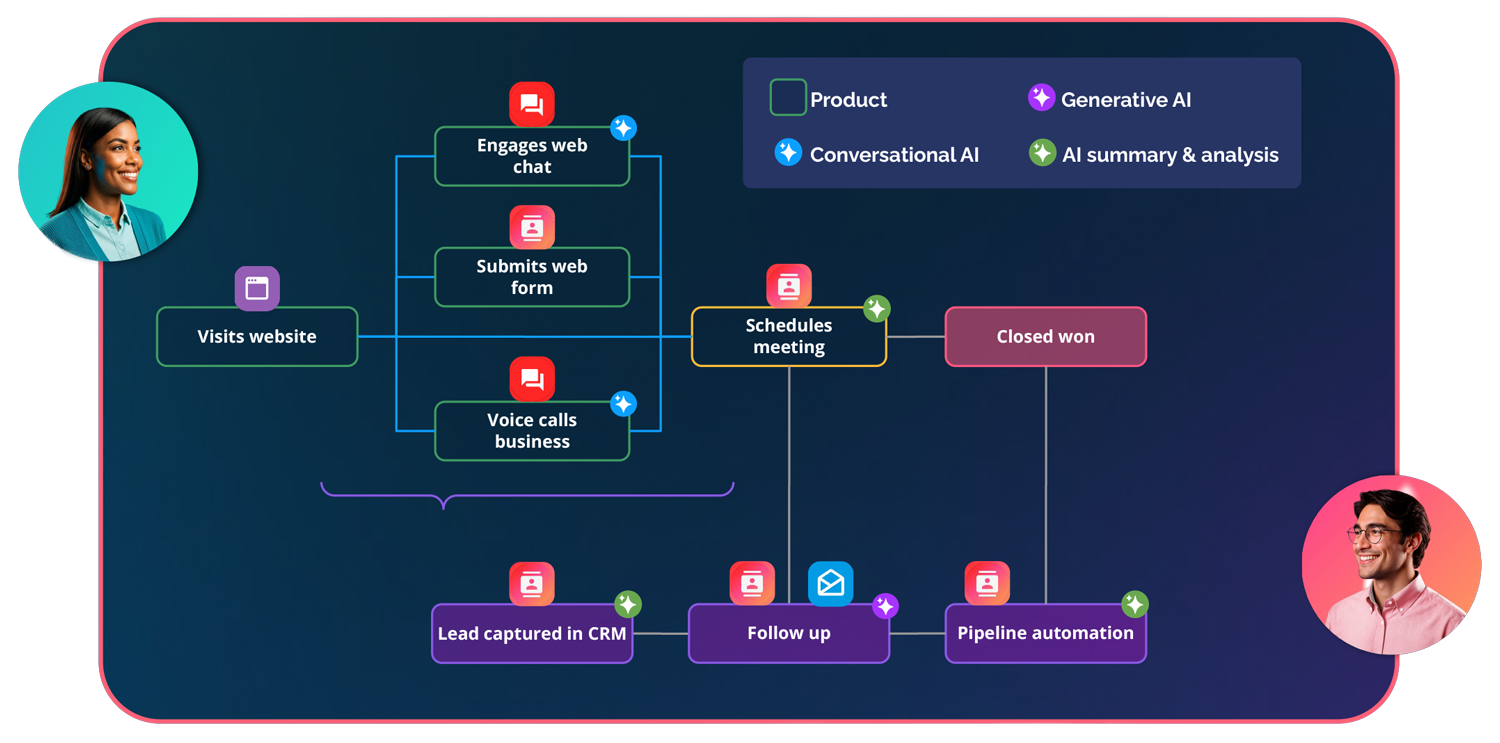 Dark workflow diagram with colored boxes and arrows on a navy background, flanked by two profile icons.