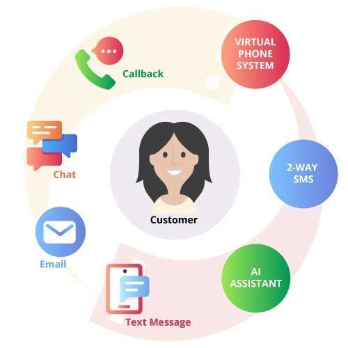 Customer surrounded by callback, chat, email, text message, virtual phone system, SMS, and AI assistant icons