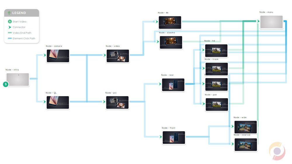 White flowchart with small video thumbnails connected by blue lines, showing a branching sequence of scenes.