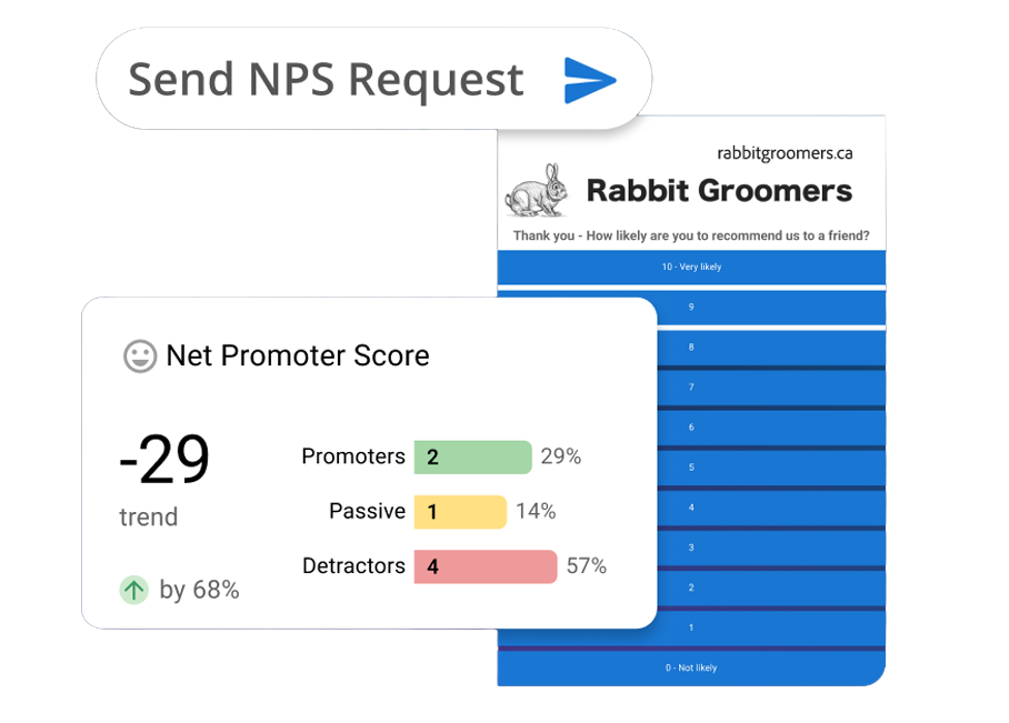 Send NPS request showing Net Promoter Score -29 and Rabbit Groomers dashboard.