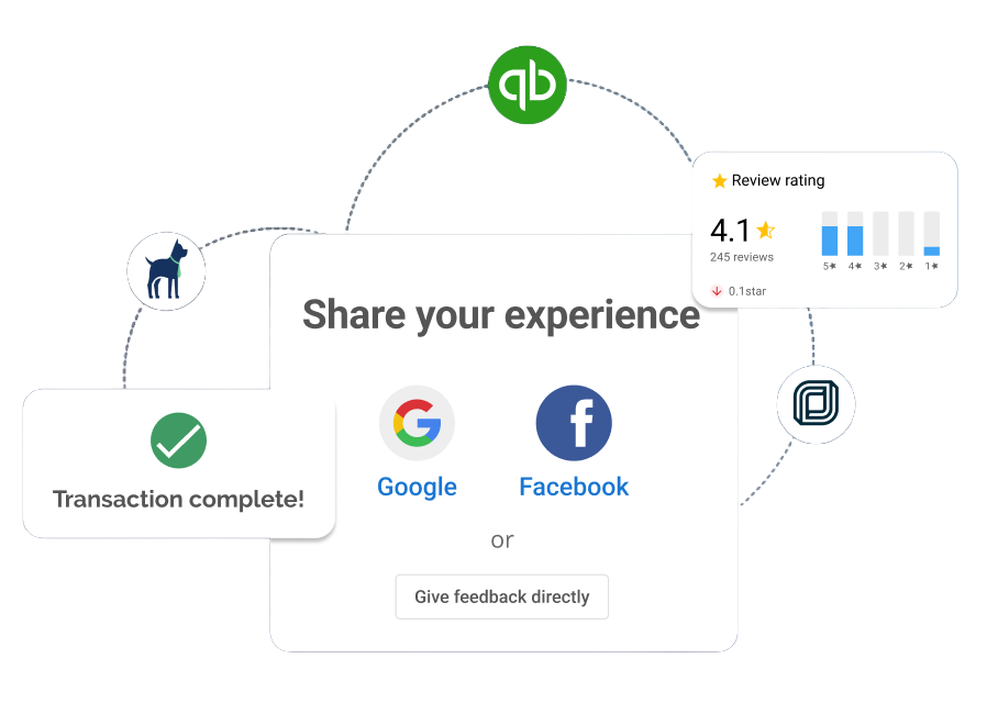 Share your experience: transaction complete, rate 4.1 stars, and share feedback on Google or Facebook.