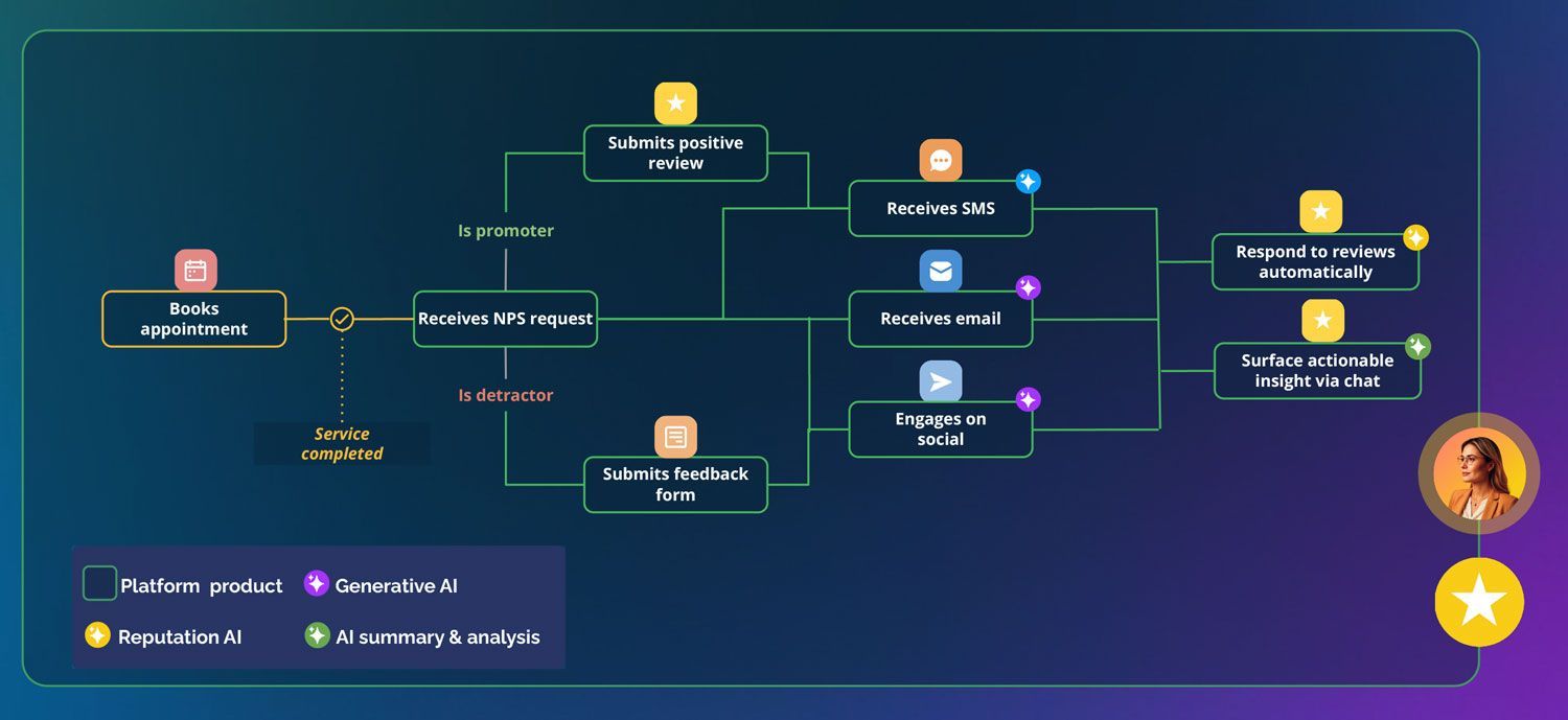 Dark blue infographic showing a workflow diagram with connected labeled boxes and icons from left to right.