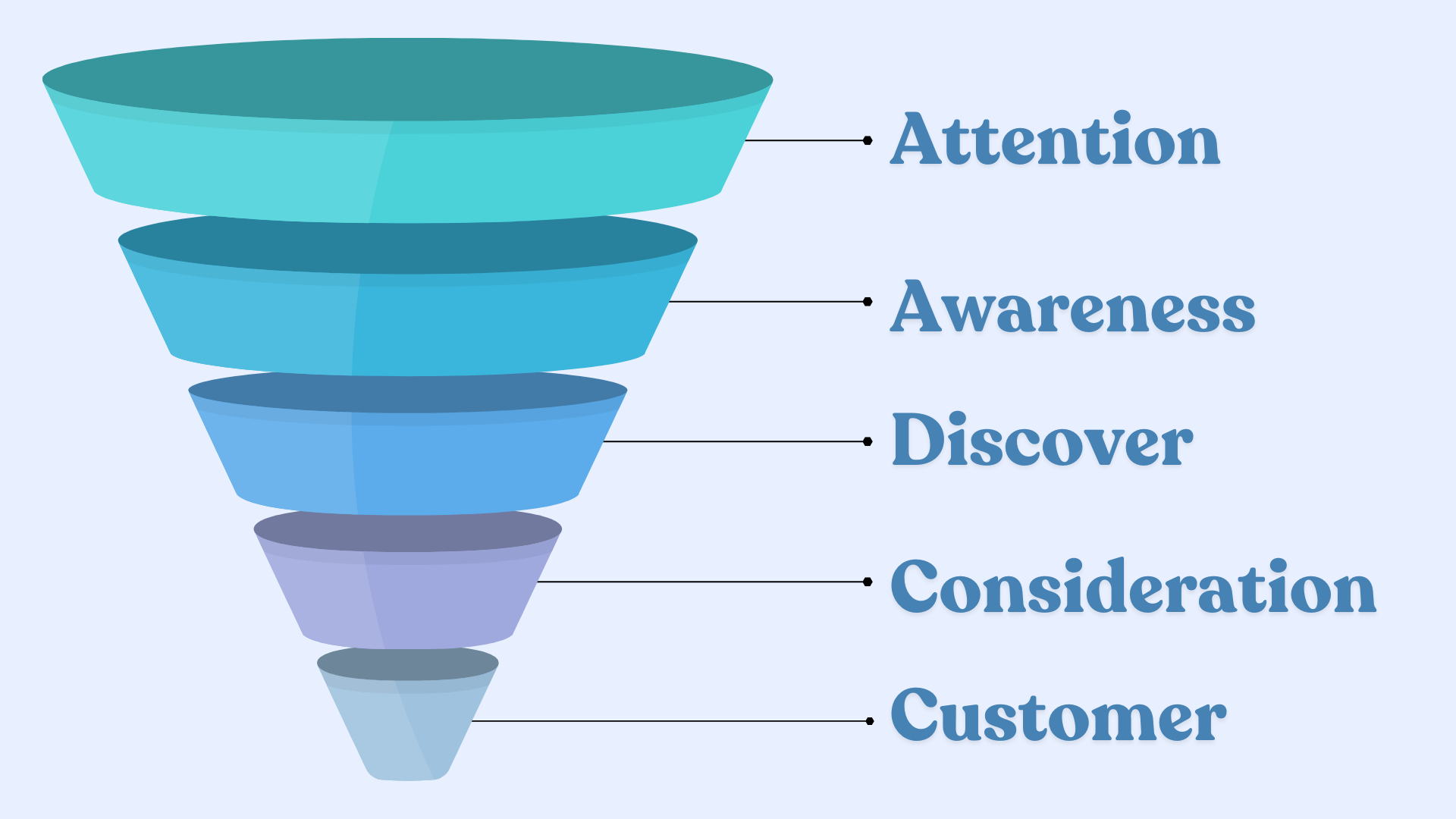 Stages of the Digital Marketing Funnel | CMO Media Lab