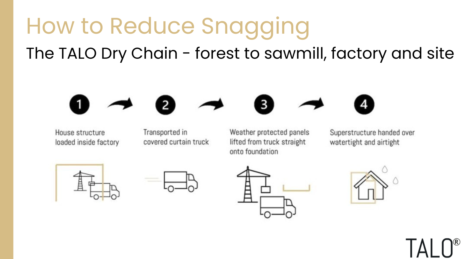 TALO uses a completely dry timber process, from forest to site, which improves build quality and reduces snagging