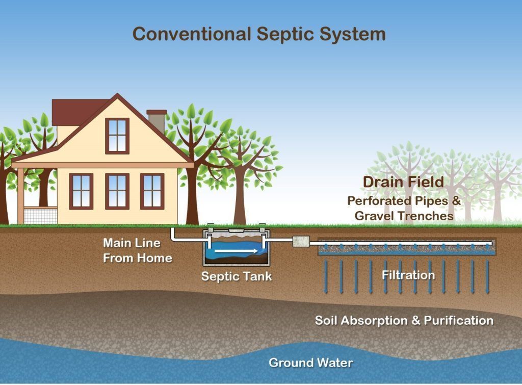 Diagram of a conventional septic system showing home, septic tank, drain field, and groundwater layers
