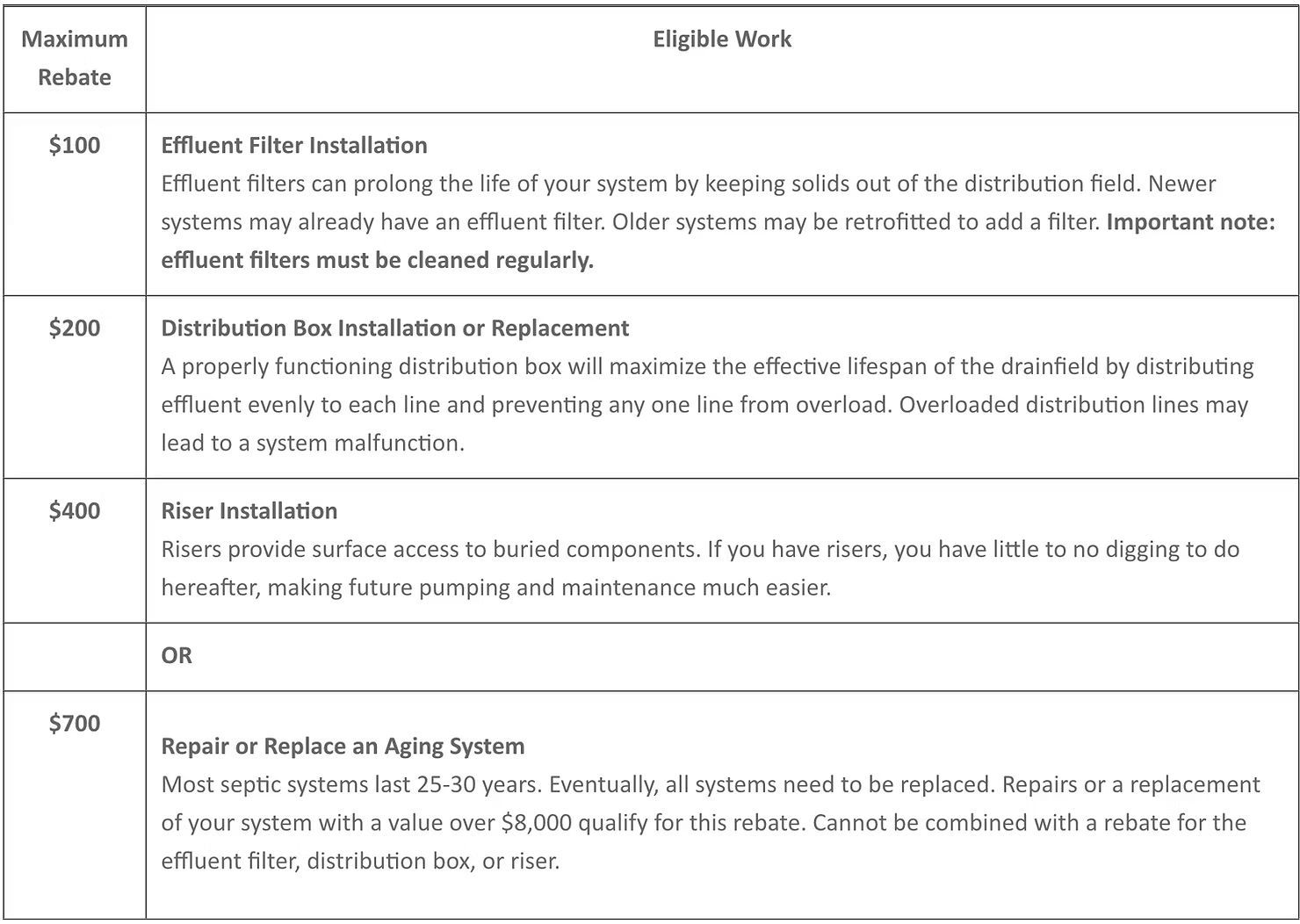 Table of eligible work items and minimum rates with short descriptions and amounts.