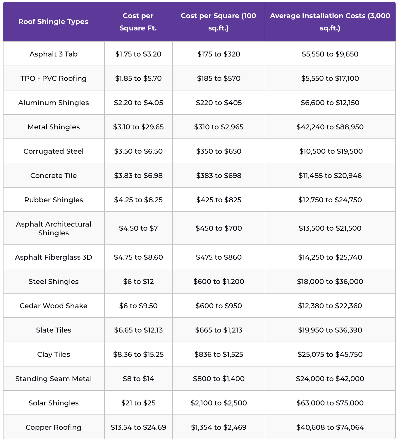 A table showing the cost of different types of roofing materials