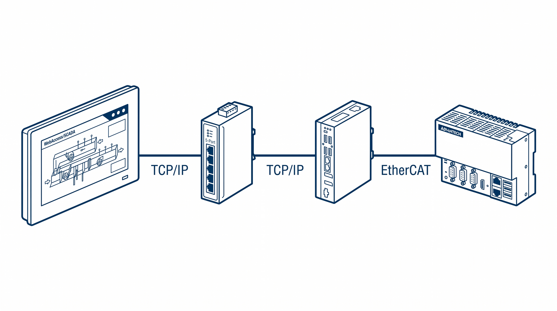 Edge Controller Topology