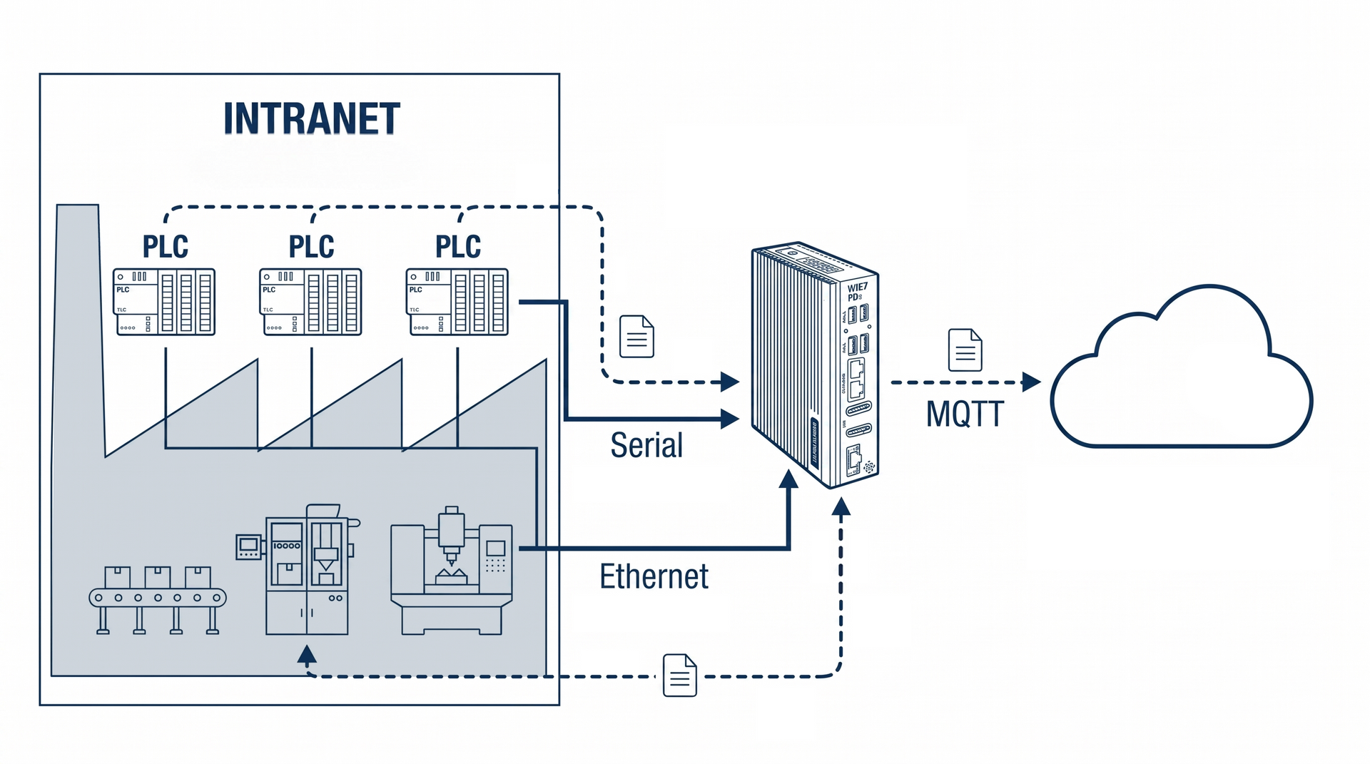 IoT Gateway Topology