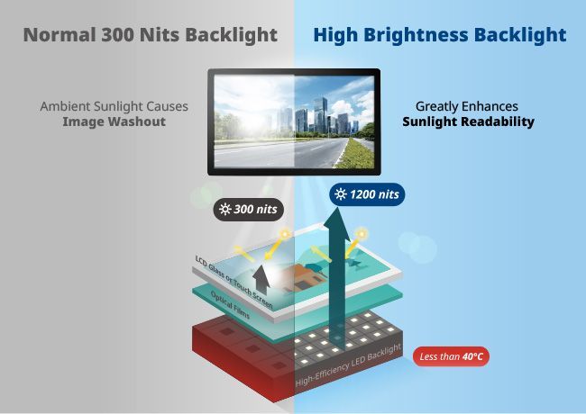 High Brightness