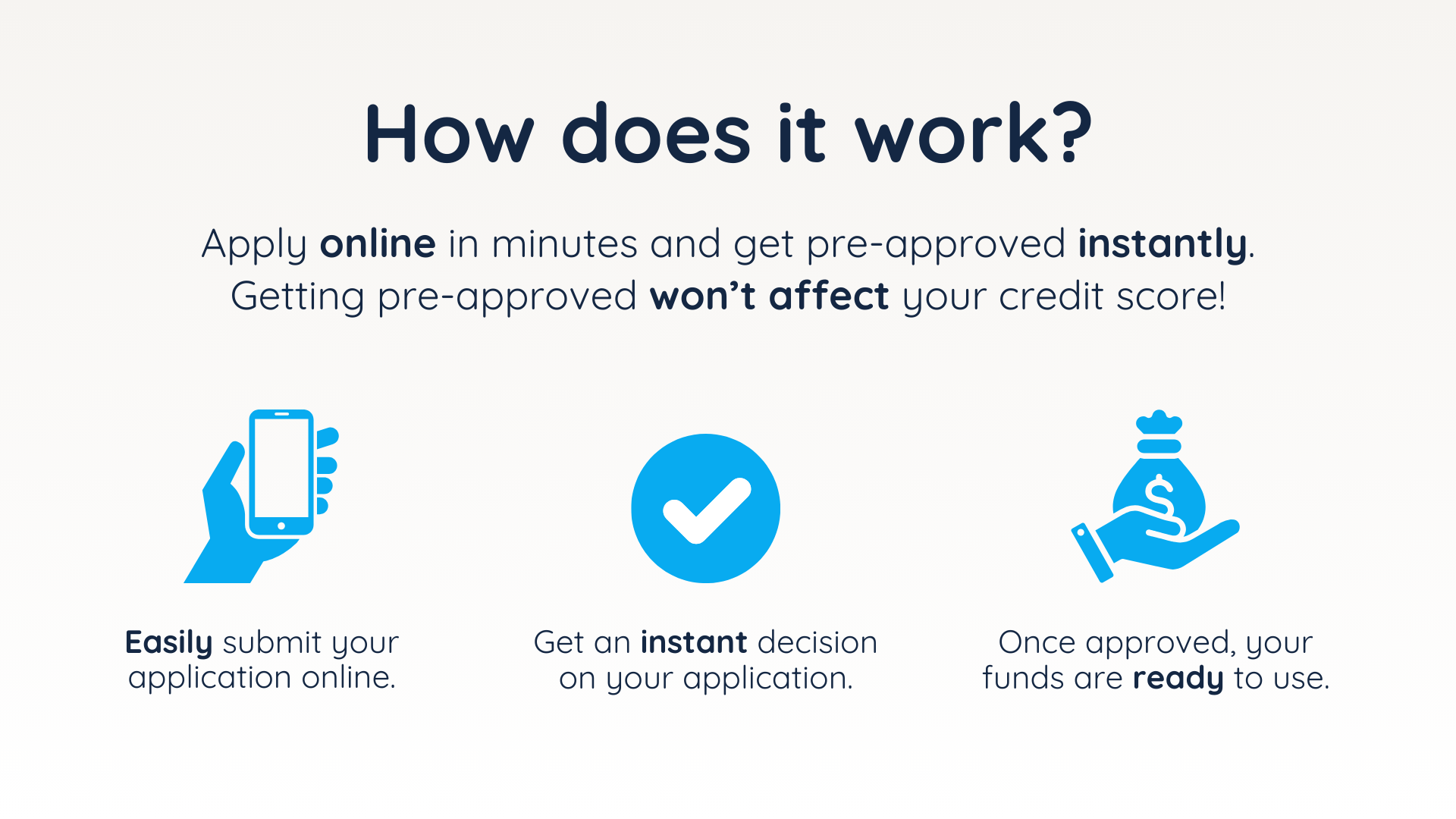 How does it work? Three-step loan graphic: apply online, get instant decision, choose approval and receive funds.