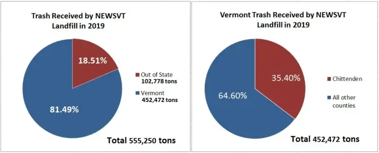 Two pie charts showing the amount of trash received by New York and Vermont